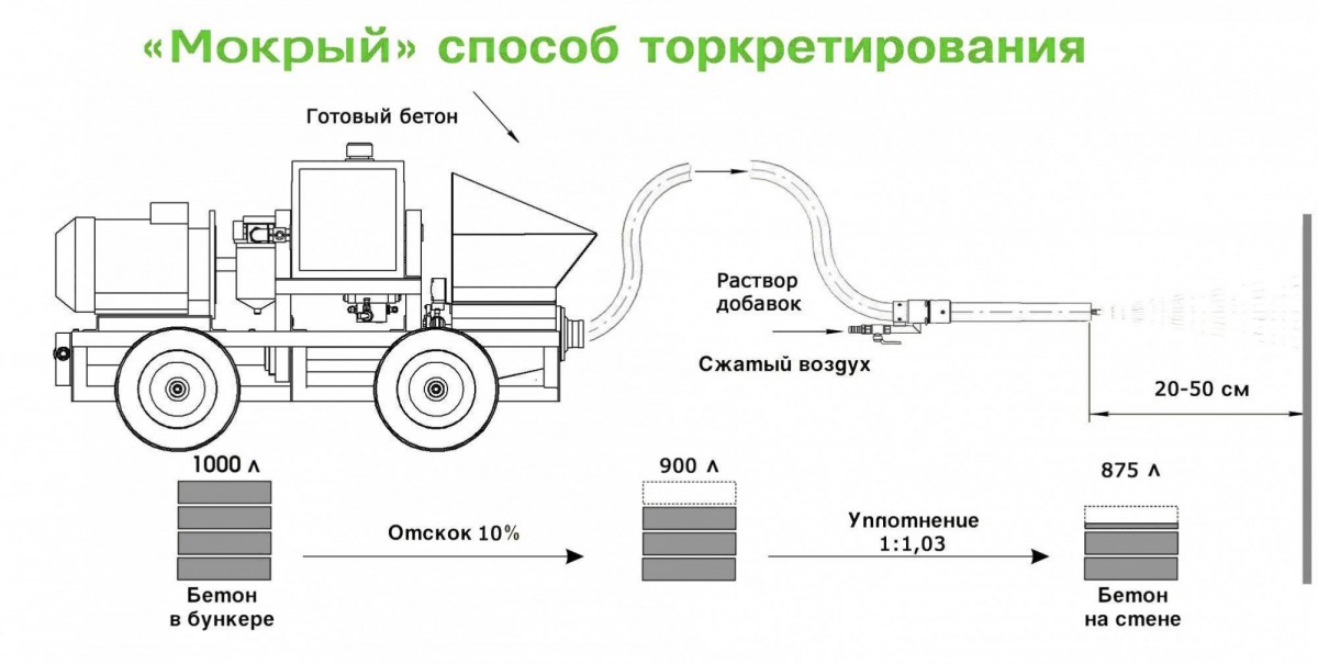 Мокрый способ торкетирования